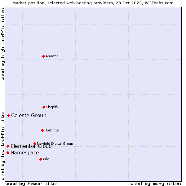 Market position of Celeste Group vs. Elementor Cloud vs. Namespace