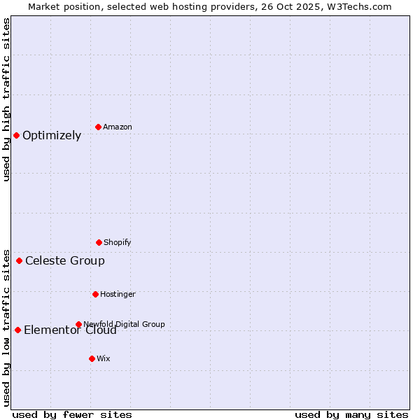 Market position of Celeste Group vs. Elementor Cloud vs. Optimizely
