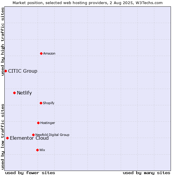 Market position of Netlify vs. Elementor Cloud vs. CITIC Group