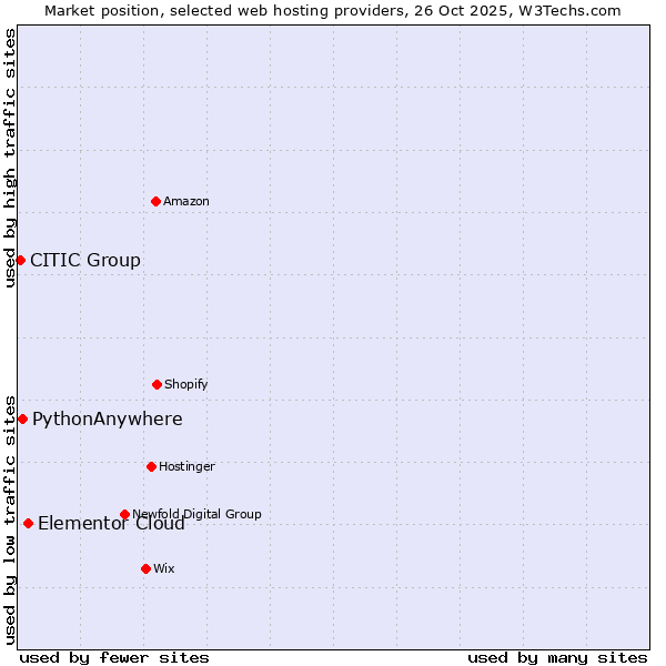 Market position of Elementor Cloud vs. PythonAnywhere vs. CITIC Group