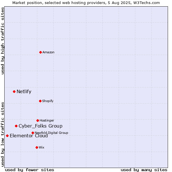 Market position of Cyber_Folks Group vs. Netlify vs. Elementor Cloud