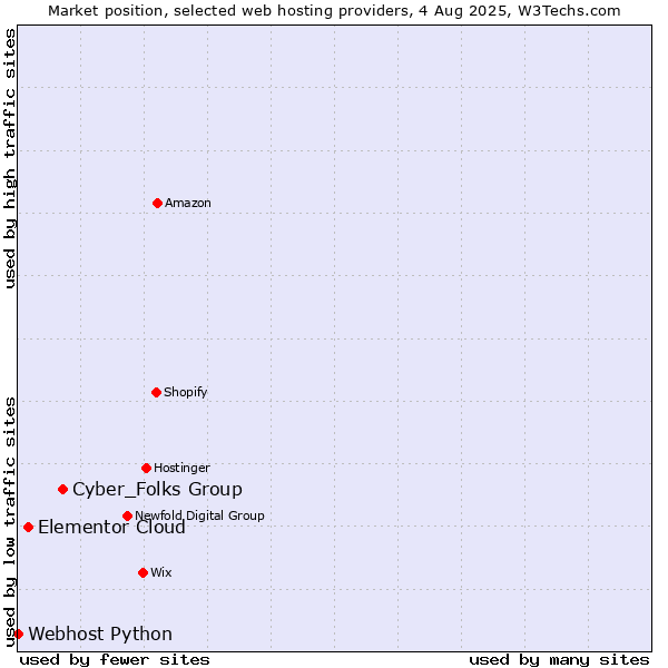 Market position of Cyber_Folks Group vs. Elementor Cloud vs. Webhost Python