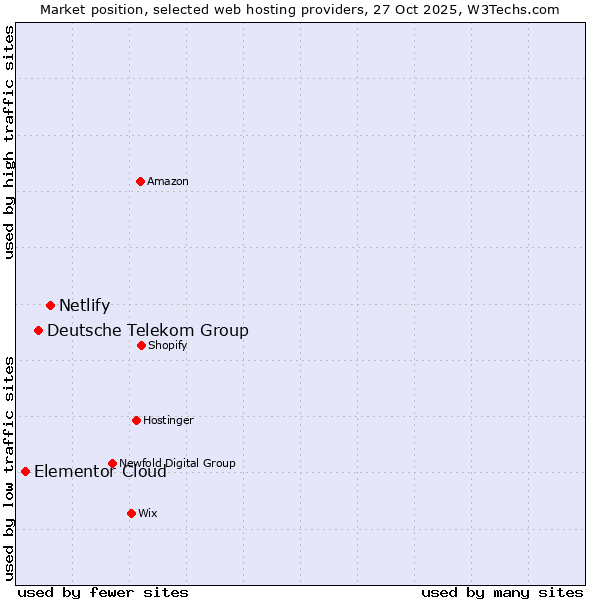 Market position of Netlify vs. Deutsche Telekom Group vs. Elementor Cloud