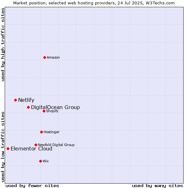 Market position of DigitalOcean Group vs. Netlify vs. Elementor Cloud