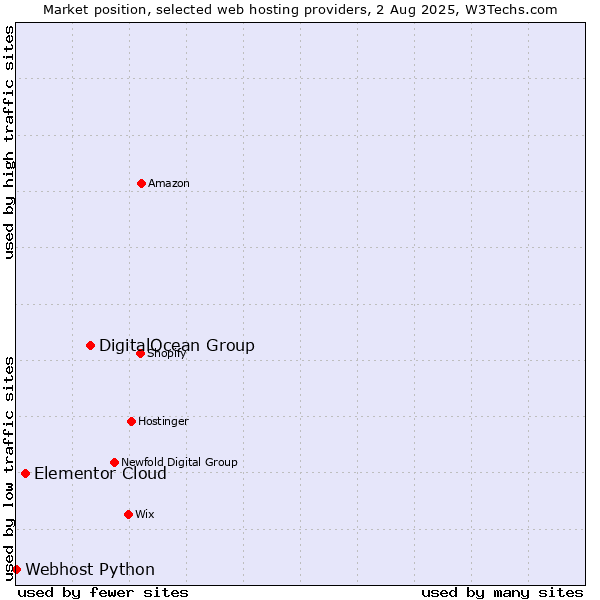 Market position of DigitalOcean Group vs. Elementor Cloud vs. Webhost Python