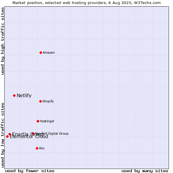 Market position of Netlify vs. Enartia Group vs. Elementor Cloud