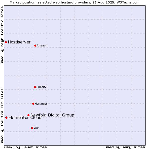 Market position of Newfold Digital Group vs. Elementor Cloud vs. Hostiserver