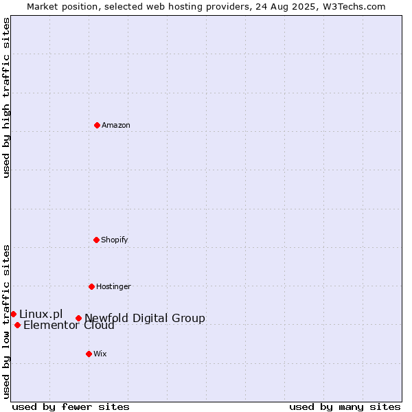 Market position of Newfold Digital Group vs. Elementor Cloud vs. Linux.pl
