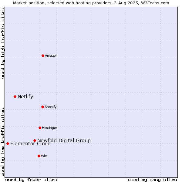 Market position of Newfold Digital Group vs. Netlify vs. Elementor Cloud