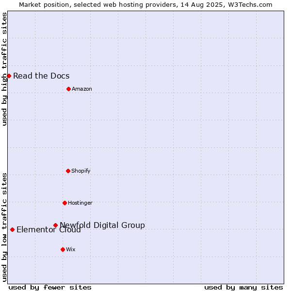 Market position of Newfold Digital Group vs. Elementor Cloud vs. Read the Docs