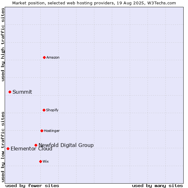 Market position of Newfold Digital Group vs. Summit vs. Elementor Cloud