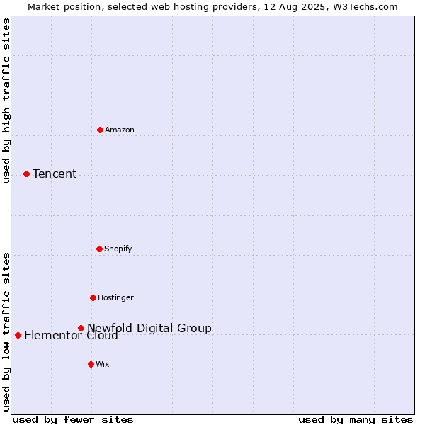 Market position of Newfold Digital Group vs. Tencent vs. Elementor Cloud