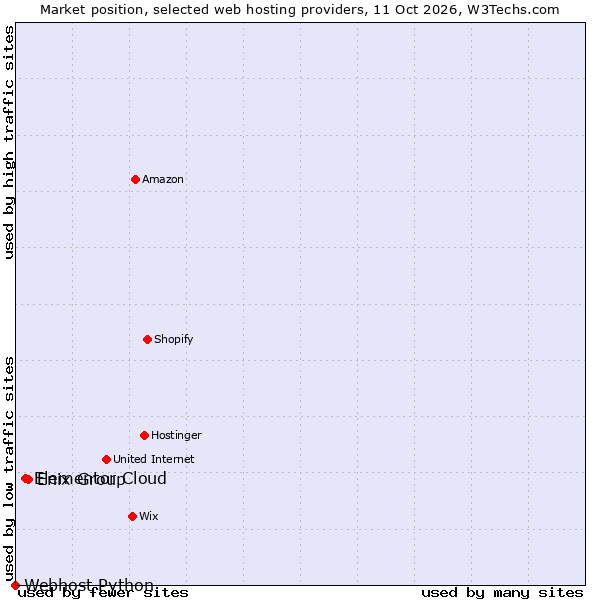 Market position of Enix Group vs. Elementor Cloud vs. Webhost Python