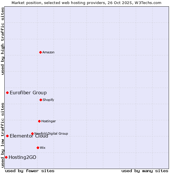 Market position of Eurofiber Group vs. Elementor Cloud vs. Hosting2GO