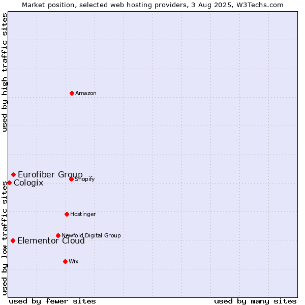 Market position of Eurofiber Group vs. Elementor Cloud vs. Cologix