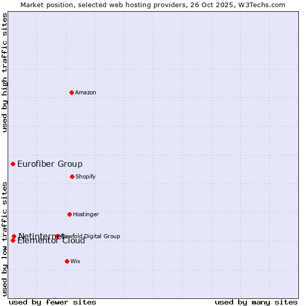 Market position of Netinternet vs. Eurofiber Group vs. Elementor Cloud