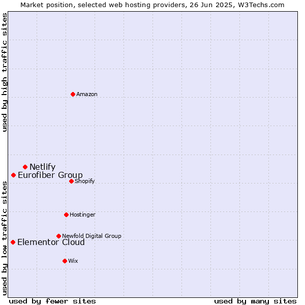 Market position of Netlify vs. Eurofiber Group vs. Elementor Cloud