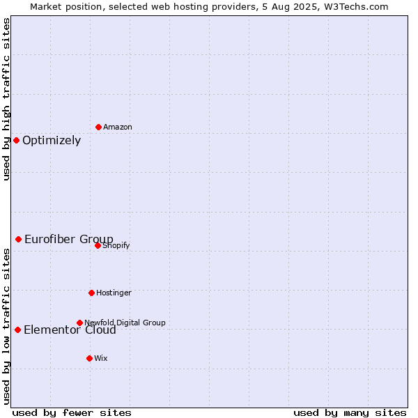 Market position of Eurofiber Group vs. Elementor Cloud vs. Optimizely