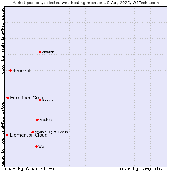 Market position of Tencent vs. Eurofiber Group vs. Elementor Cloud