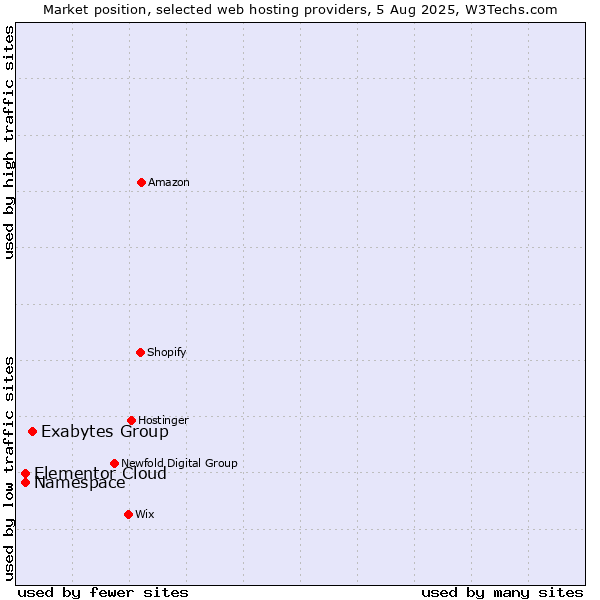 Market position of Exabytes Group vs. Namespace vs. Elementor Cloud