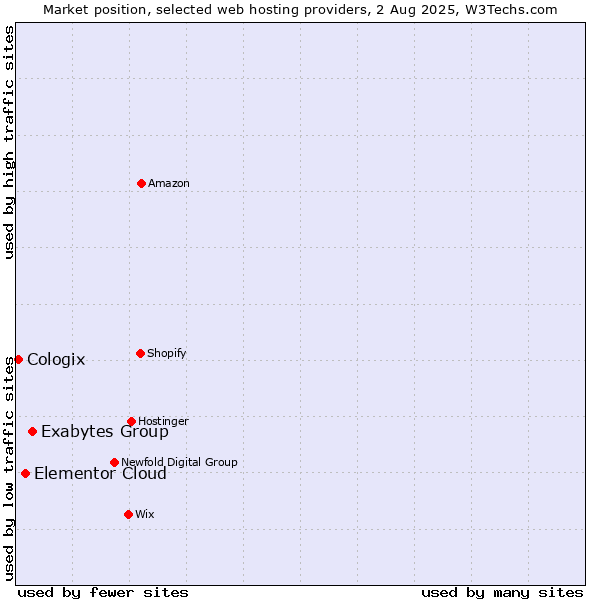 Market position of Exabytes Group vs. Elementor Cloud vs. Cologix
