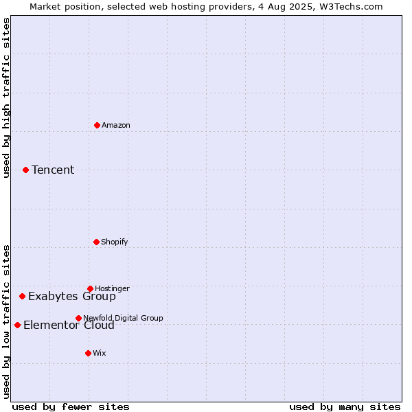 Market position of Tencent vs. Exabytes Group vs. Elementor Cloud