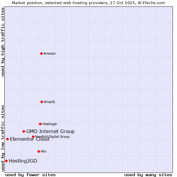 Market position of GMO Internet Group vs. Elementor Cloud vs. Hosting2GO