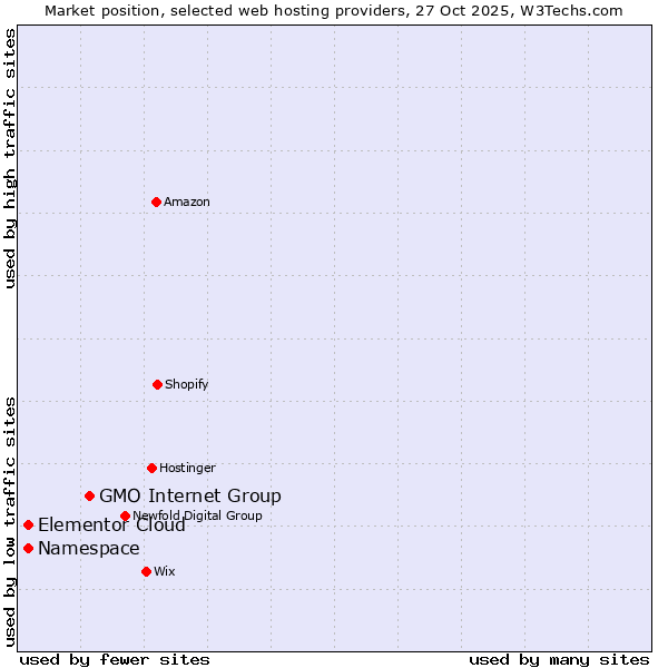 Market position of GMO Internet Group vs. Elementor Cloud vs. Namespace