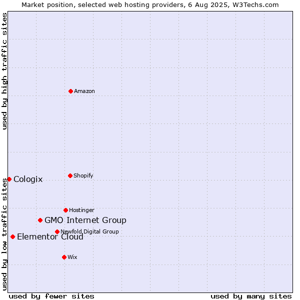 Market position of GMO Internet Group vs. Elementor Cloud vs. Cologix