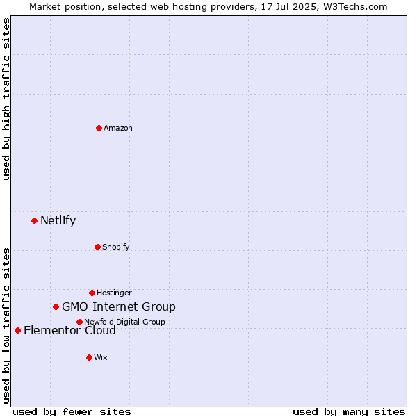Market position of GMO Internet Group vs. Netlify vs. Elementor Cloud