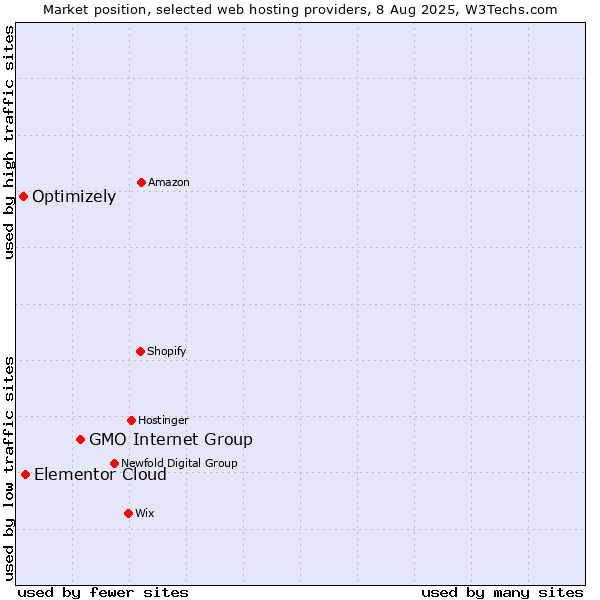 Market position of GMO Internet Group vs. Elementor Cloud vs. Optimizely