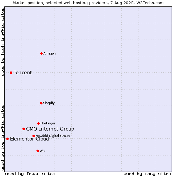 Market position of GMO Internet Group vs. Tencent vs. Elementor Cloud