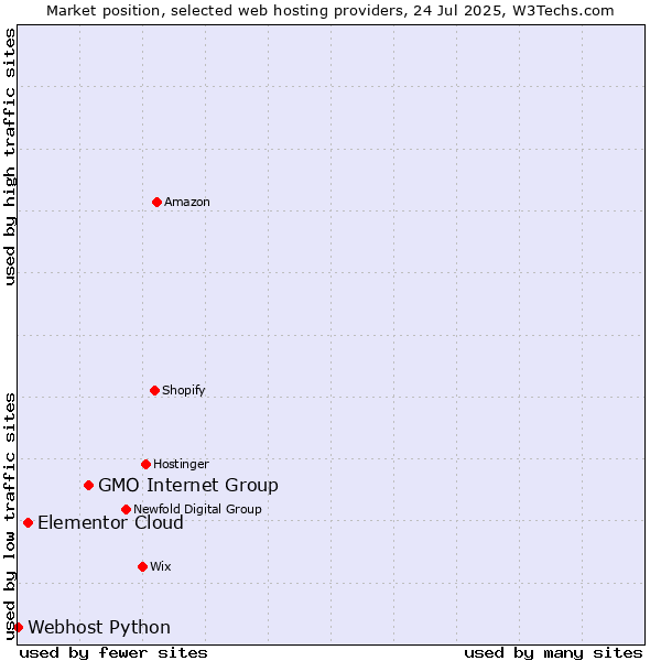 Market position of GMO Internet Group vs. Elementor Cloud vs. Webhost Python