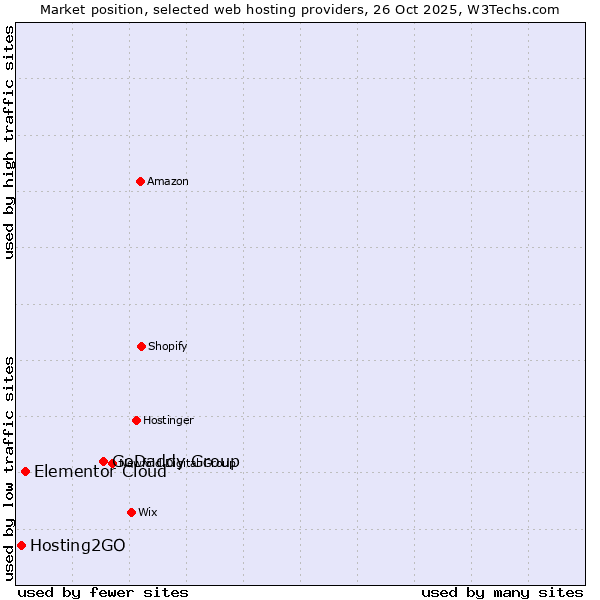 Market position of GoDaddy Group vs. Elementor Cloud vs. Hosting2GO