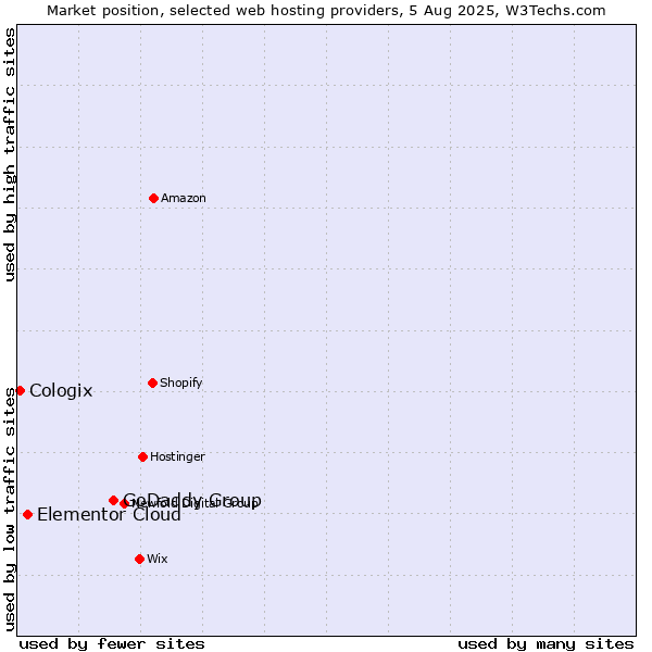 Market position of GoDaddy Group vs. Elementor Cloud vs. Cologix