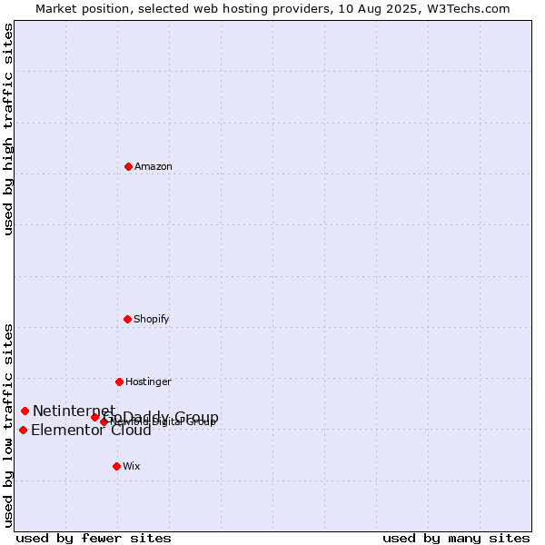 Market position of GoDaddy Group vs. Netinternet vs. Elementor Cloud
