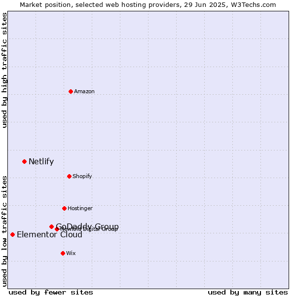 Market position of GoDaddy Group vs. Netlify vs. Elementor Cloud