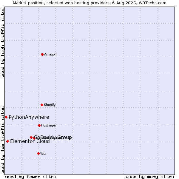 Market position of GoDaddy Group vs. Elementor Cloud vs. PythonAnywhere