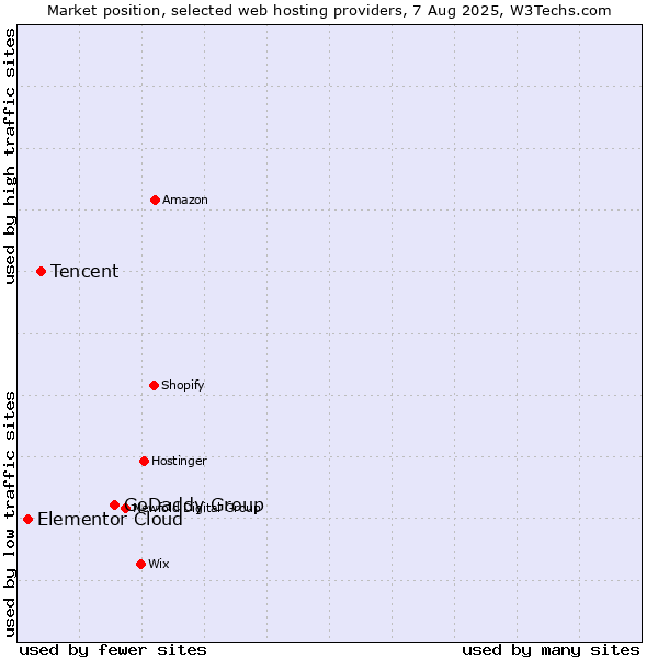 Market position of GoDaddy Group vs. Tencent vs. Elementor Cloud