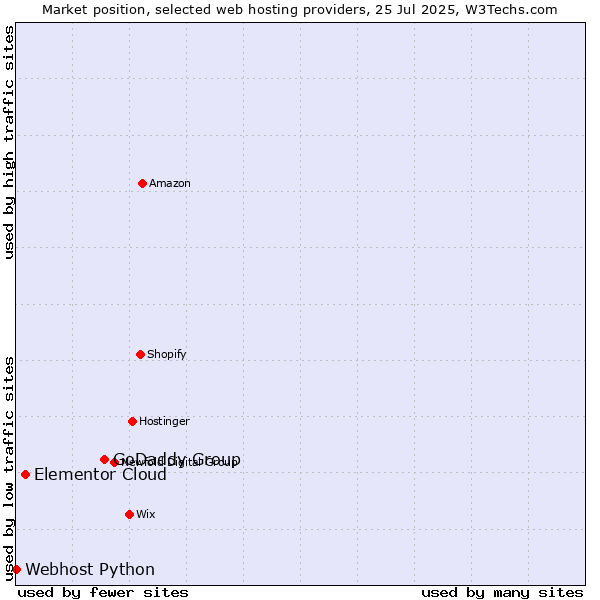Market position of GoDaddy Group vs. Elementor Cloud vs. Webhost Python