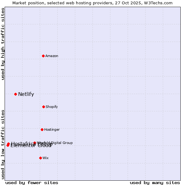 Market position of Netlify vs. Hostafrica Group vs. Elementor Cloud