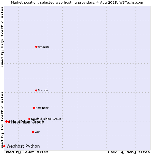 Market position of HostPapa Group vs. Elementor Cloud vs. Webhost Python