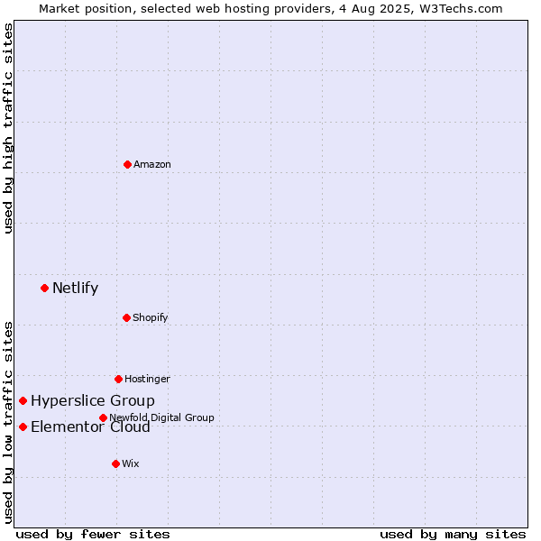 Market position of Netlify vs. Hyperslice Group vs. Elementor Cloud