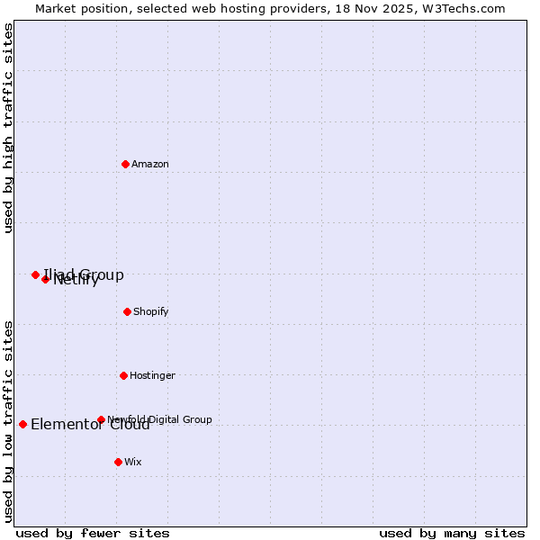 Market position of Netlify vs. Iliad Group vs. Elementor Cloud