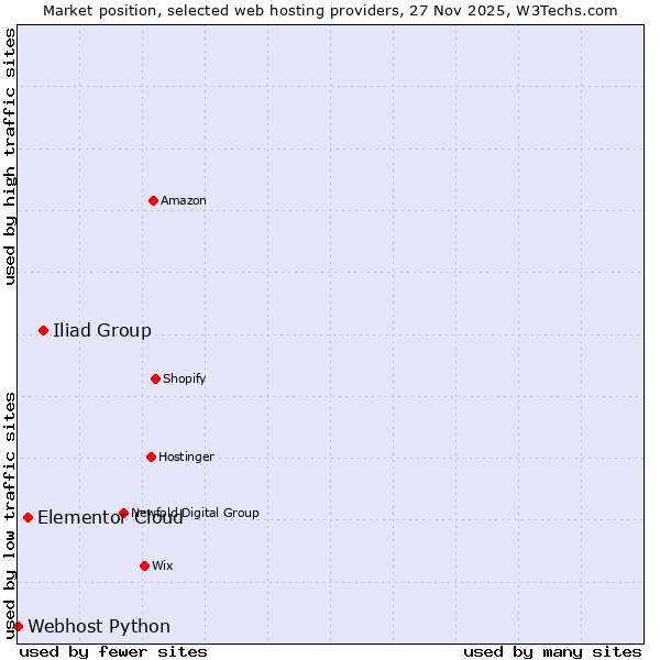 Market position of Iliad Group vs. Elementor Cloud vs. Webhost Python
