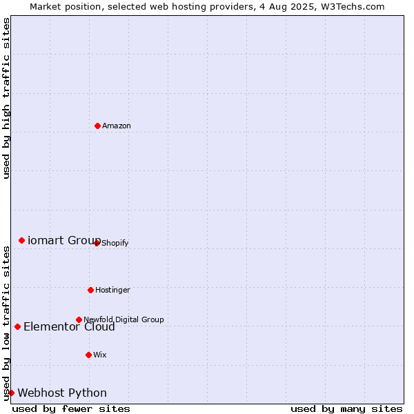 Market position of iomart Group vs. Elementor Cloud vs. Webhost Python