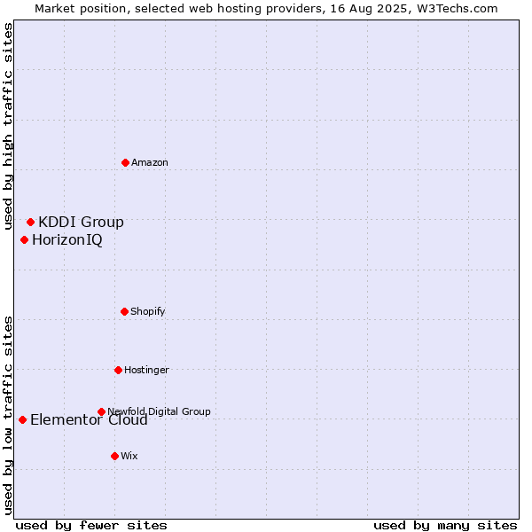 Market position of KDDI Group vs. HorizonIQ vs. Elementor Cloud