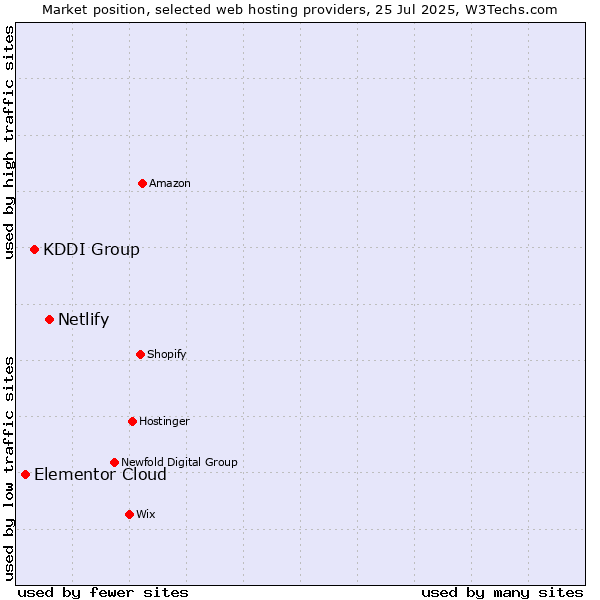 Market position of Netlify vs. KDDI Group vs. Elementor Cloud