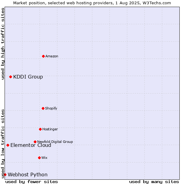 Market position of KDDI Group vs. Elementor Cloud vs. Webhost Python