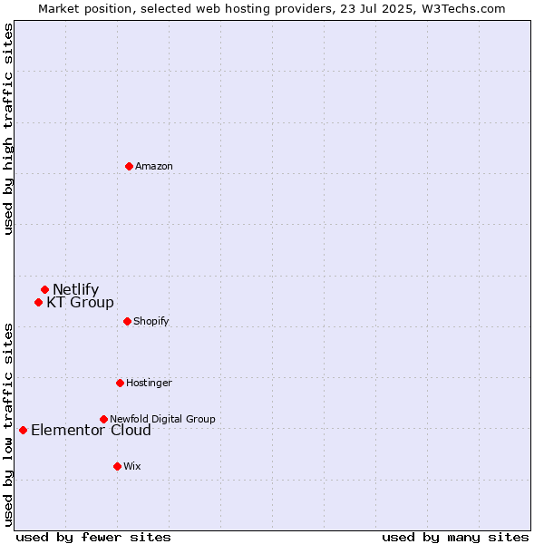 Market position of Netlify vs. KT Group vs. Elementor Cloud